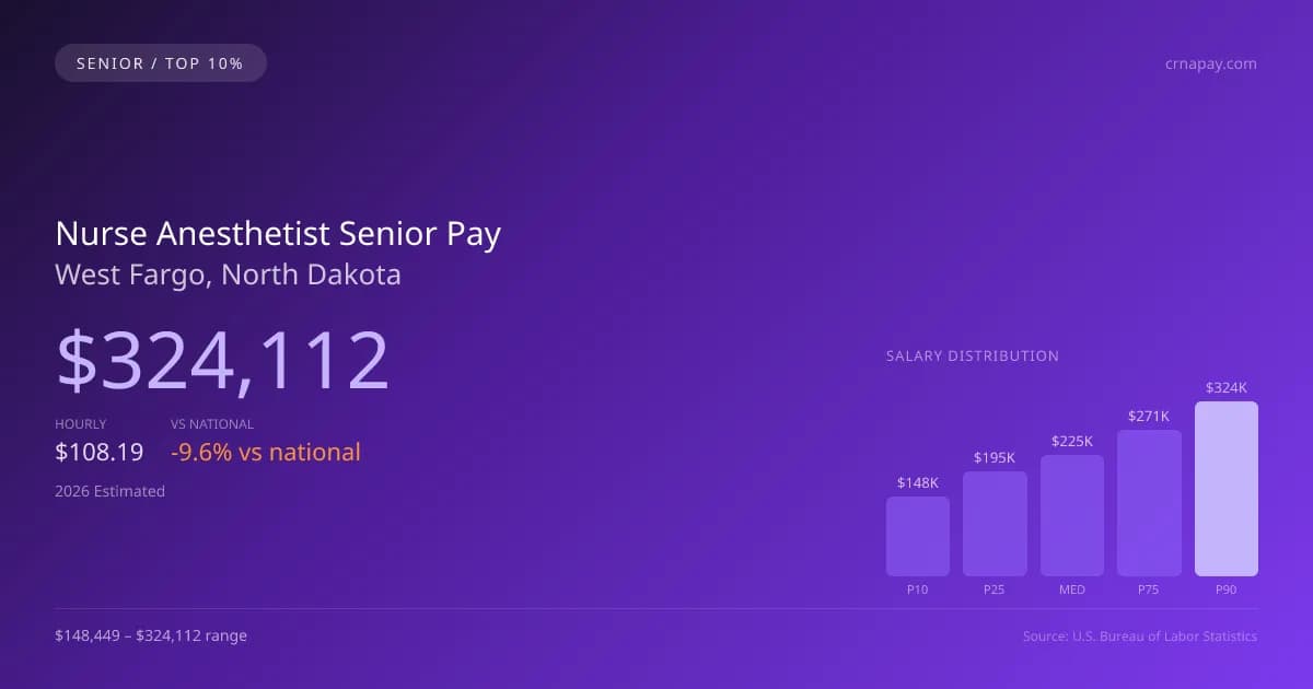 Nurse Anesthetist Senior Salary in West Fargo, ND — 2026 est., based on 2025 BLS