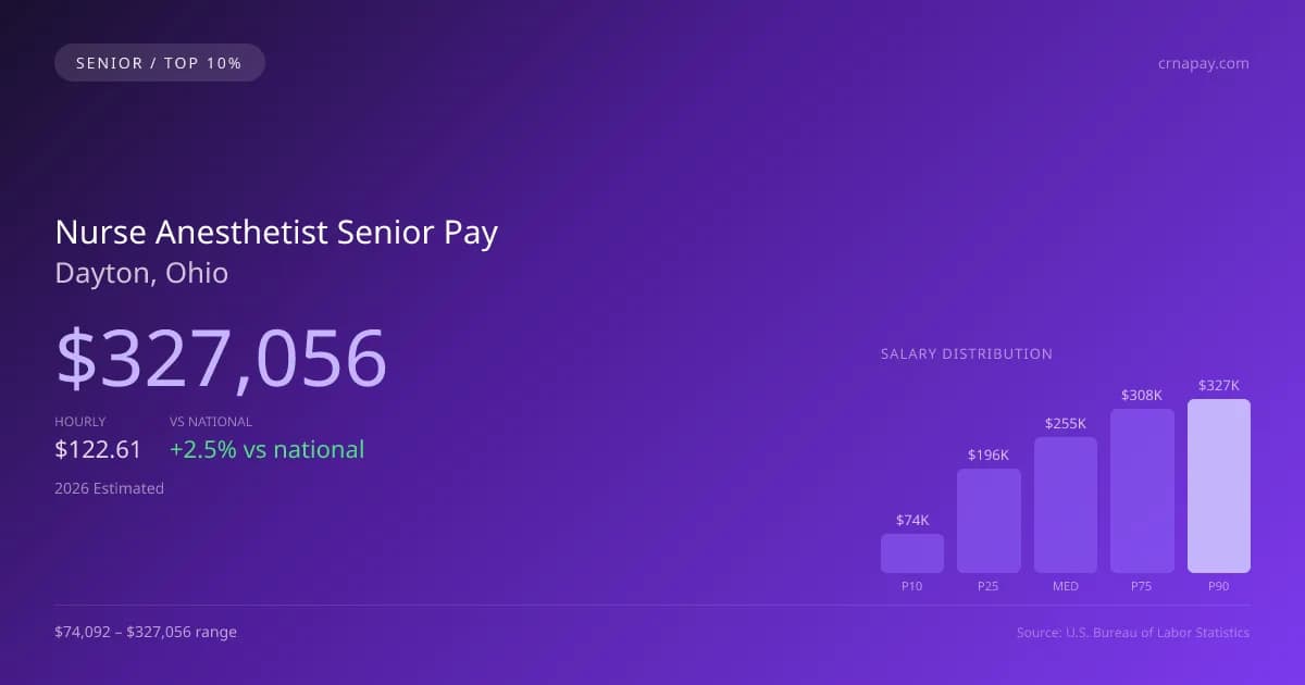 Nurse Anesthetist Senior Salary in Dayton, OH — 2026 est., based on 2025 BLS