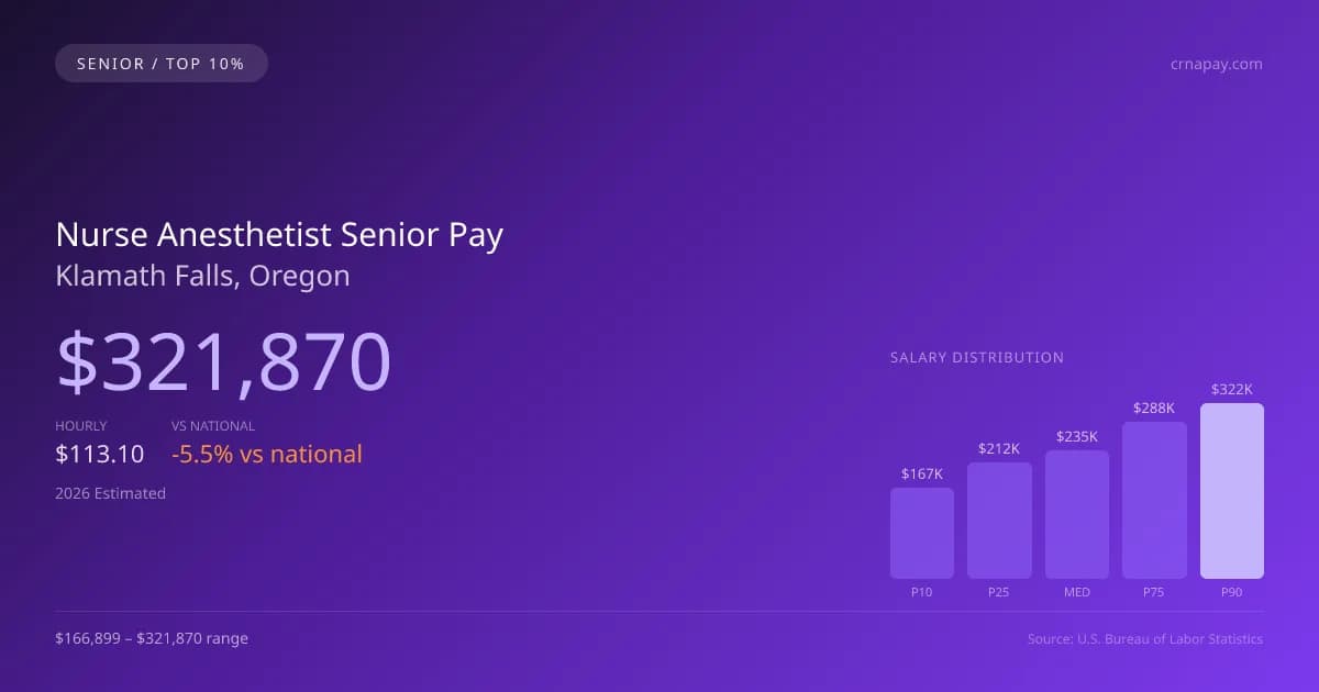 Nurse Anesthetist Senior Salary in Klamath Falls, OR — 2026 est., based on 2025 BLS