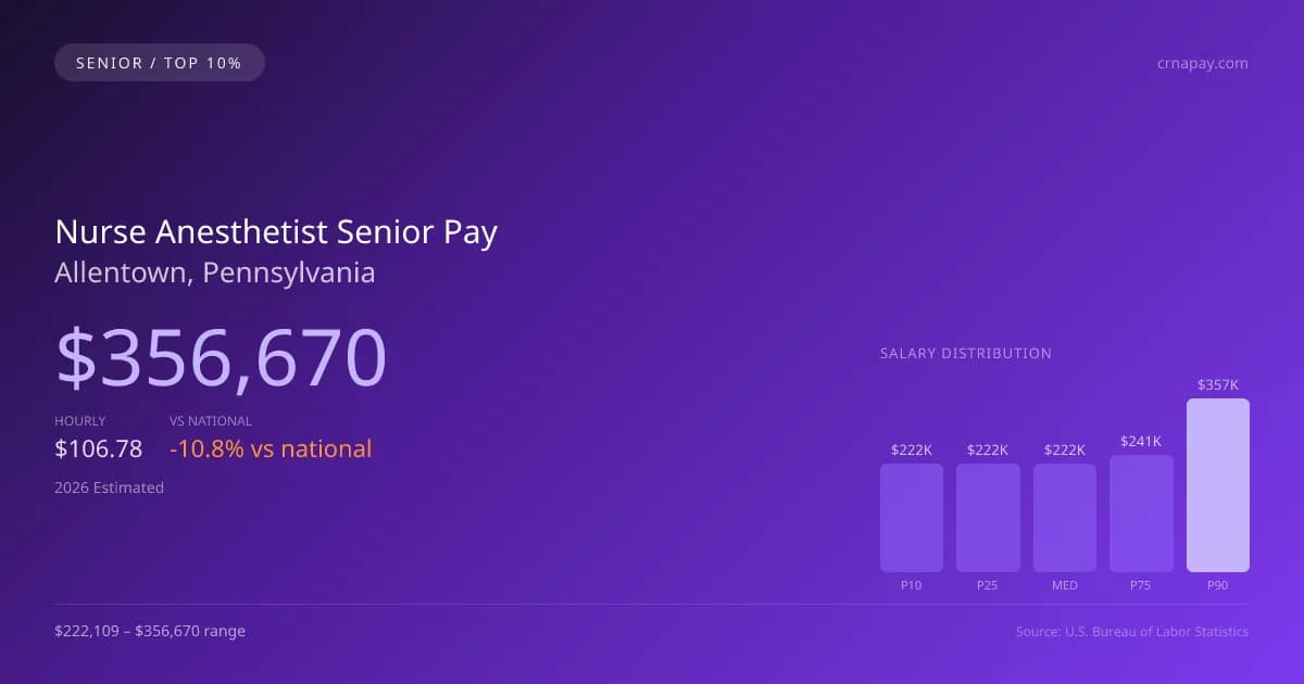 Nurse Anesthetist Senior Salary in Allentown, PA — 2026 est., based on 2025 BLS