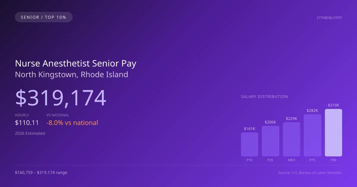 Nurse Anesthetist Senior Salary in North Kingstown, RI — 2026 est., based on 2025 BLS