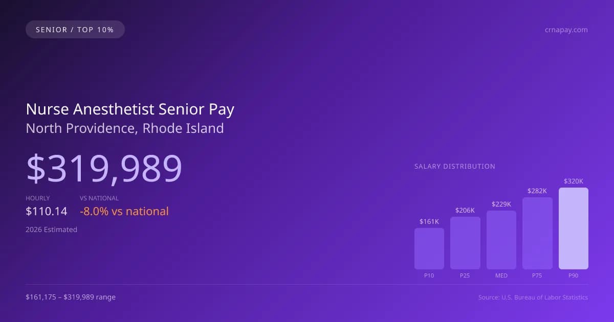 Nurse Anesthetist Senior Salary in North Providence, RI — 2026 est., based on 2025 BLS