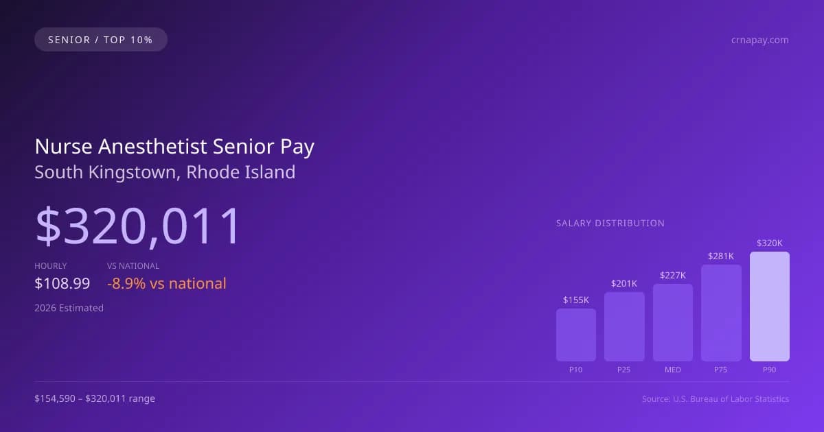 Nurse Anesthetist Senior Salary in South Kingstown, RI — 2026 est., based on 2025 BLS