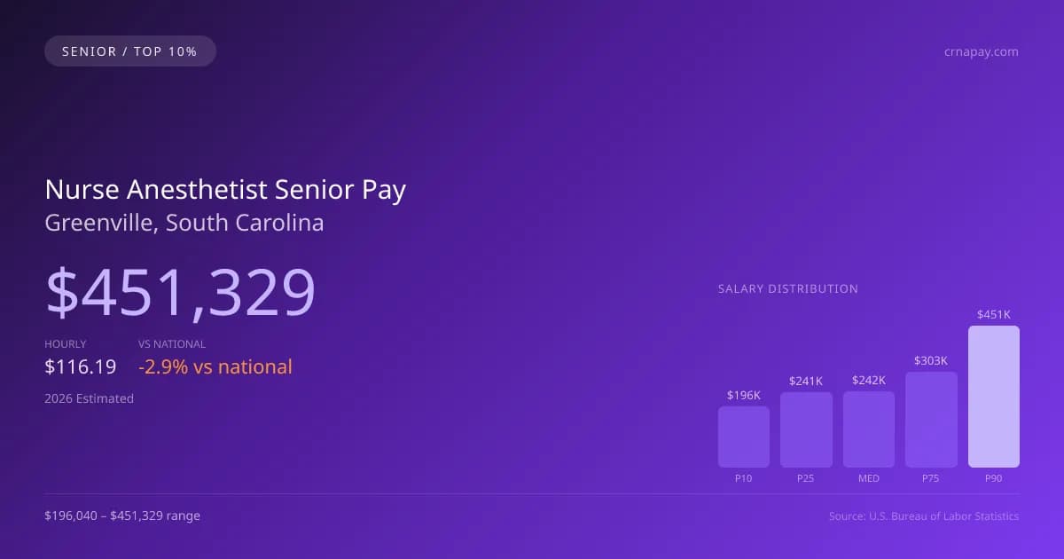 Nurse Anesthetist Senior Salary in Greenville, SC — 2026 est., based on 2025 BLS