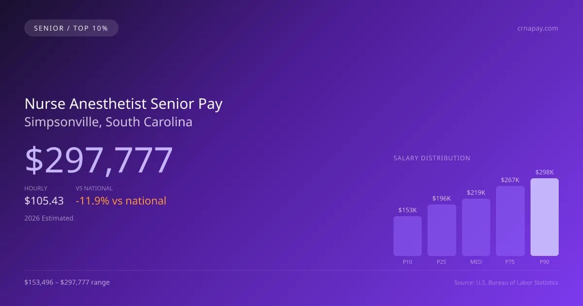 Nurse Anesthetist Senior Salary in Simpsonville, SC — 2026 est., based on 2025 BLS