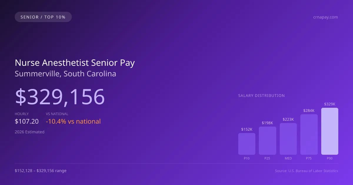 Nurse Anesthetist Senior Salary in Summerville, SC — 2026 est., based on 2025 BLS