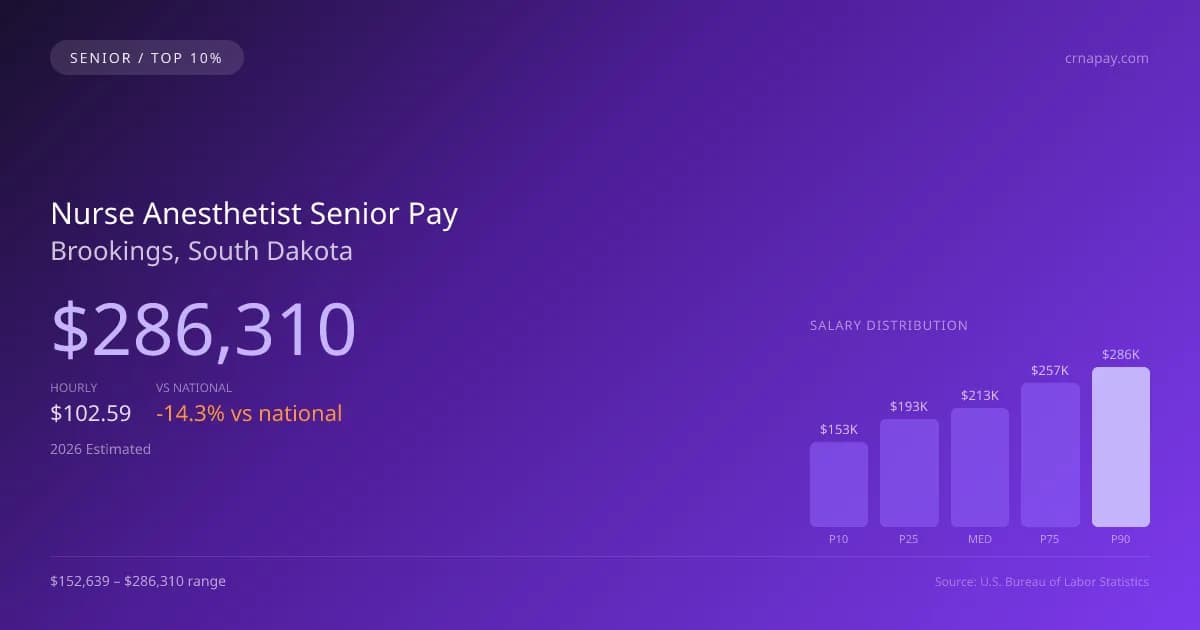 Nurse Anesthetist Senior Salary in Brookings, SD — 2026 est., based on 2025 BLS