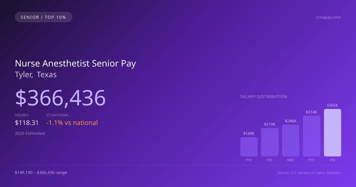 Nurse Anesthetist Senior Salary in Tyler, TX — 2026 est., based on 2025 BLS