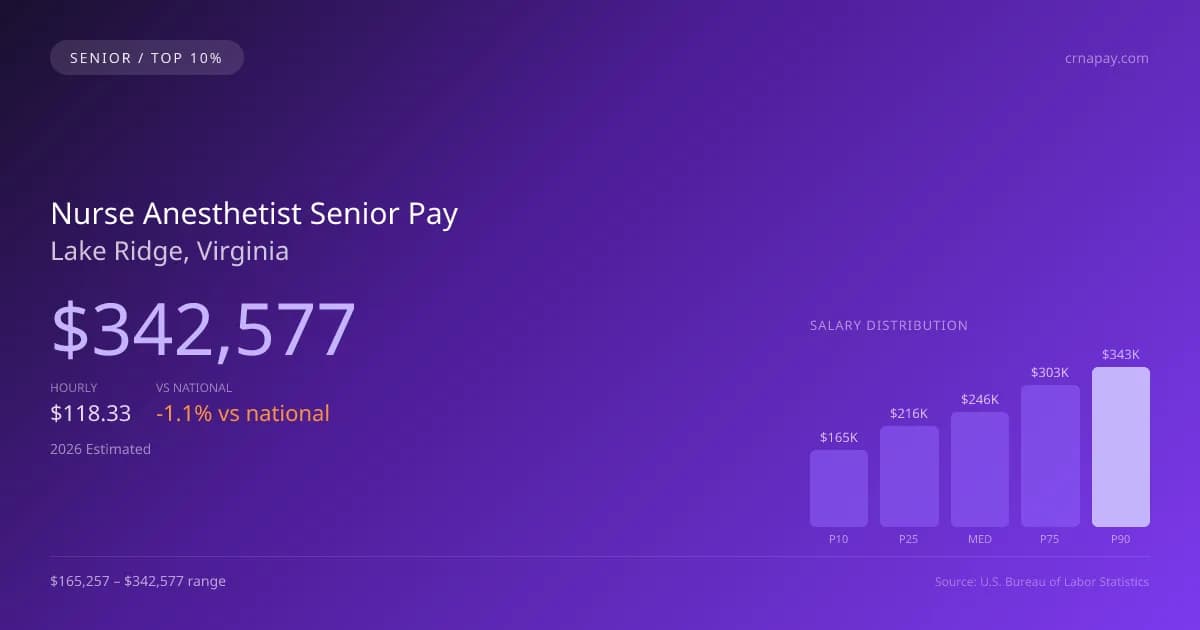 Nurse Anesthetist Senior Salary in Lake Ridge, VA — 2026 est., based on 2025 BLS