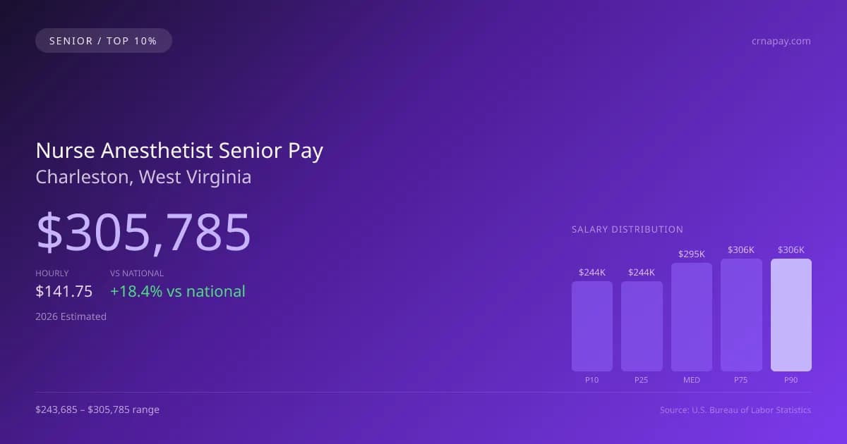 Nurse Anesthetist Senior Salary in Charleston, WV — 2026 est., based on 2025 BLS