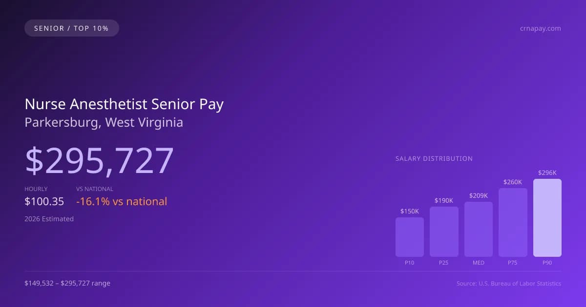 Nurse Anesthetist Senior Salary in Parkersburg, WV — 2026 est., based on 2025 BLS
