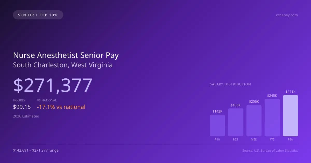 Nurse Anesthetist Senior Salary in South Charleston, WV — 2026 est., based on 2025 BLS