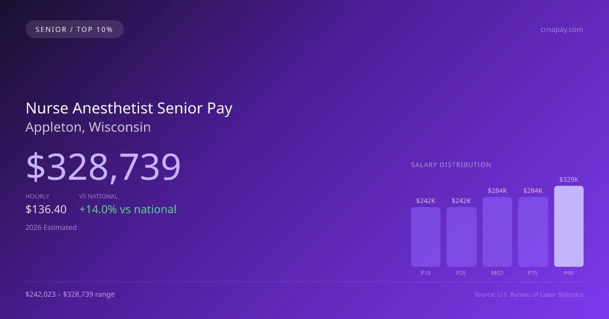 Nurse Anesthetist Senior Salary in Appleton, WI — 2026 est., based on 2025 BLS