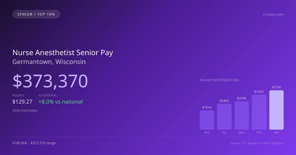 Nurse Anesthetist Senior Salary in Germantown, WI — 2026 est., based on 2025 BLS
