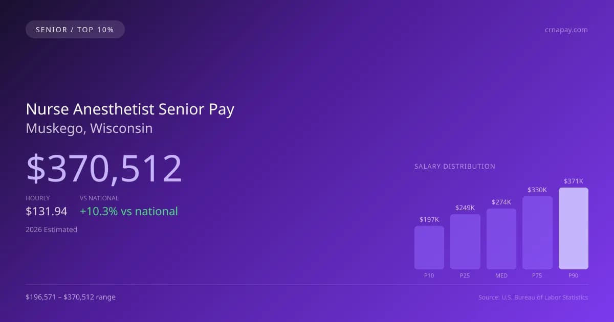 Nurse Anesthetist Senior Salary in Muskego, WI — 2026 est., based on 2025 BLS